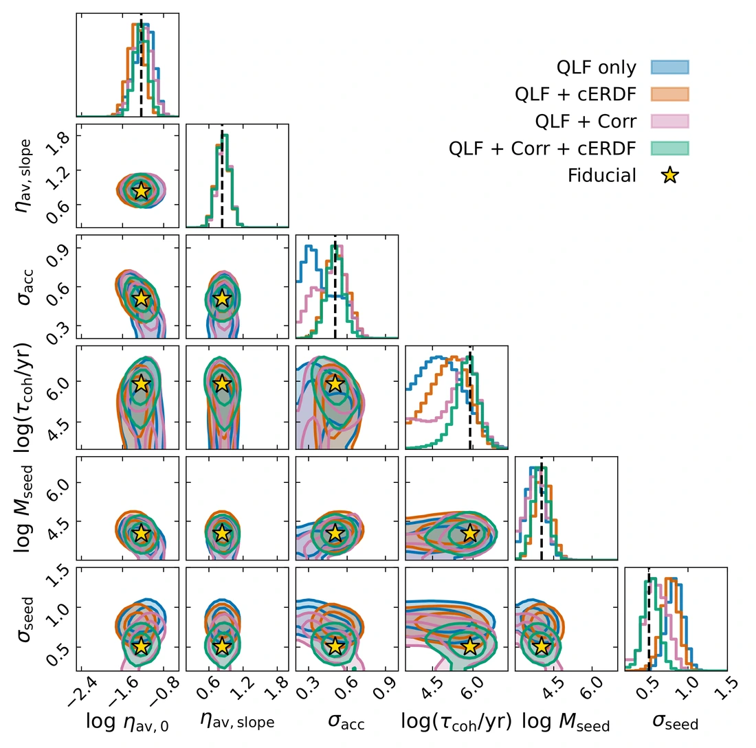 Corner plot of the posterior over the six model parameters, for four combinations of the datasets