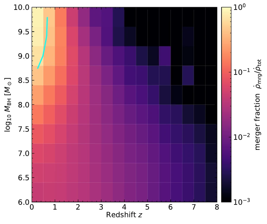 Fraction of black hole mass growth due to mergers, as a function of redshift and black hole mass