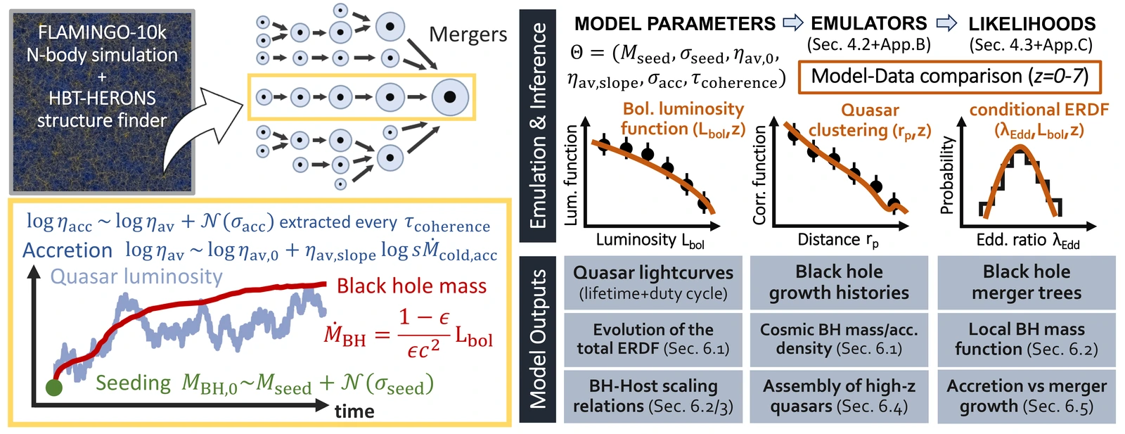 Overview of the BAQARO model: FLAMINGO merger trees and stochastic accretion on the left, emulators and likelihoods top right, model outputs bottom right
