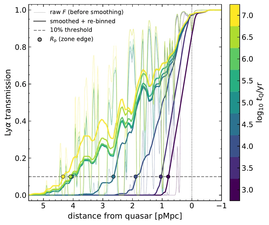 Lyman-alpha transmission around a quasar for a range of quasar lifetimes, showing how the proximity zone grows with lifetime